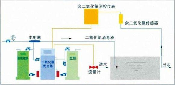 二氧環氯發生器(圖2)